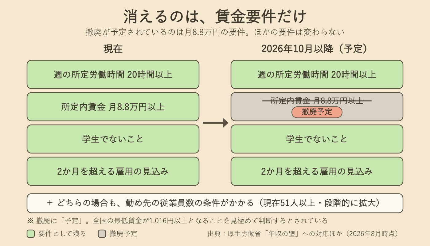 図解：社会保険の加入要件はどう変わるか