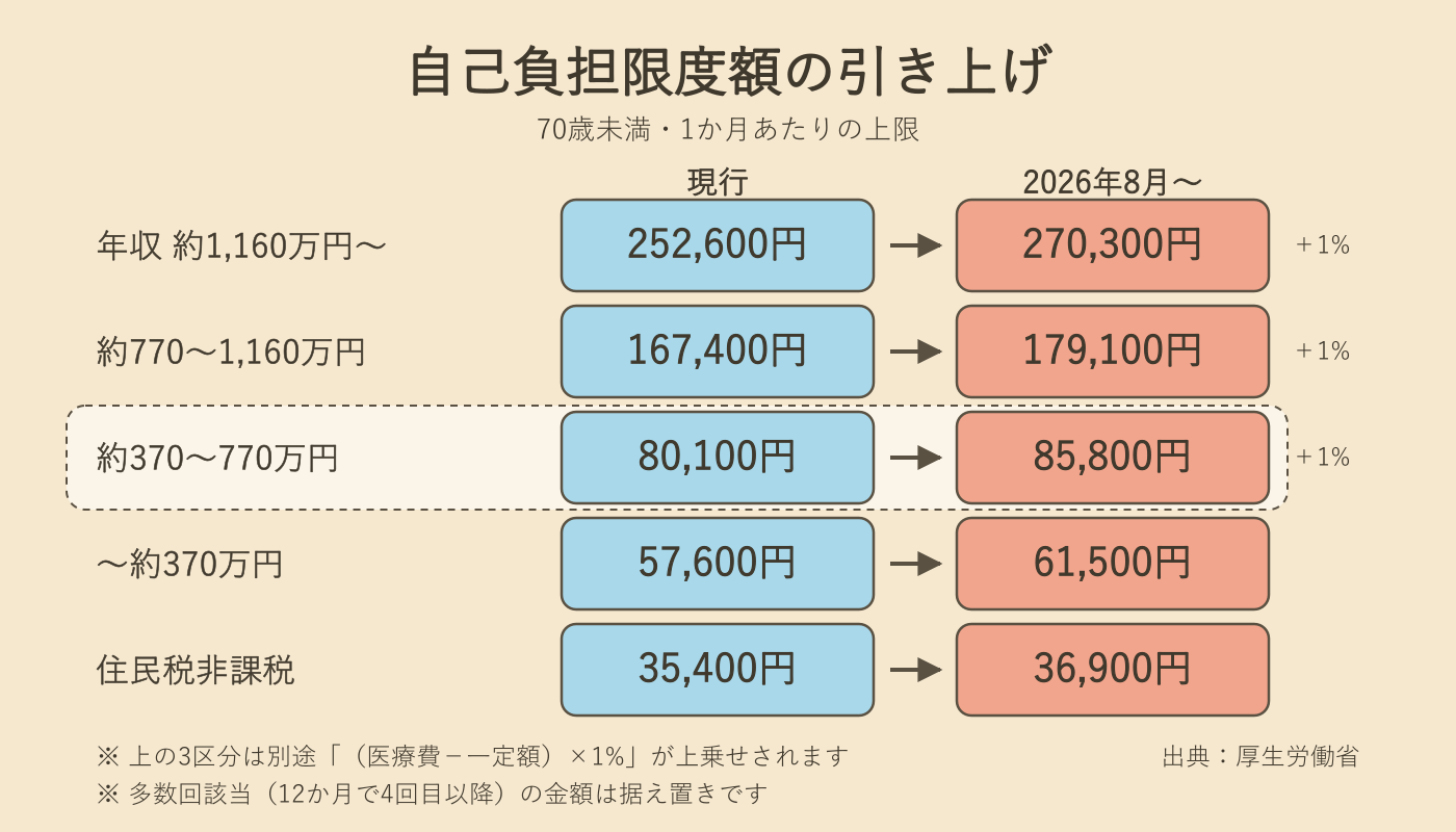 図解：現行と2026年8月以降の自己負担限度額の比較