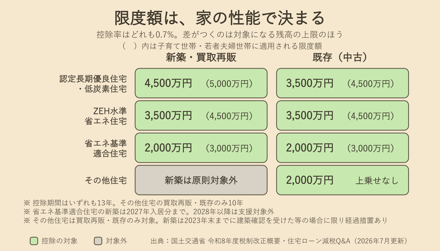 図解：2026年入居の借入限度額マトリクス