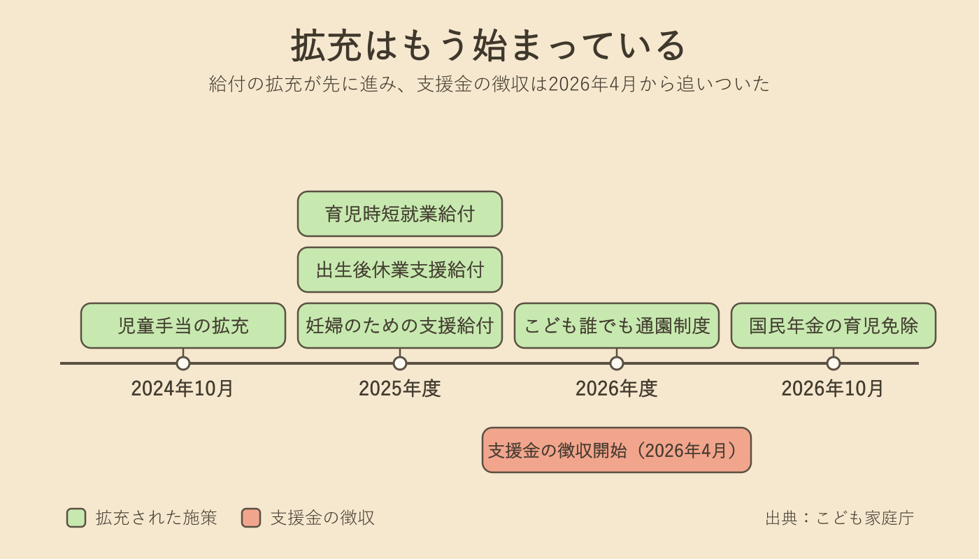 図解：6つの子育て施策の開始時期タイムライン
