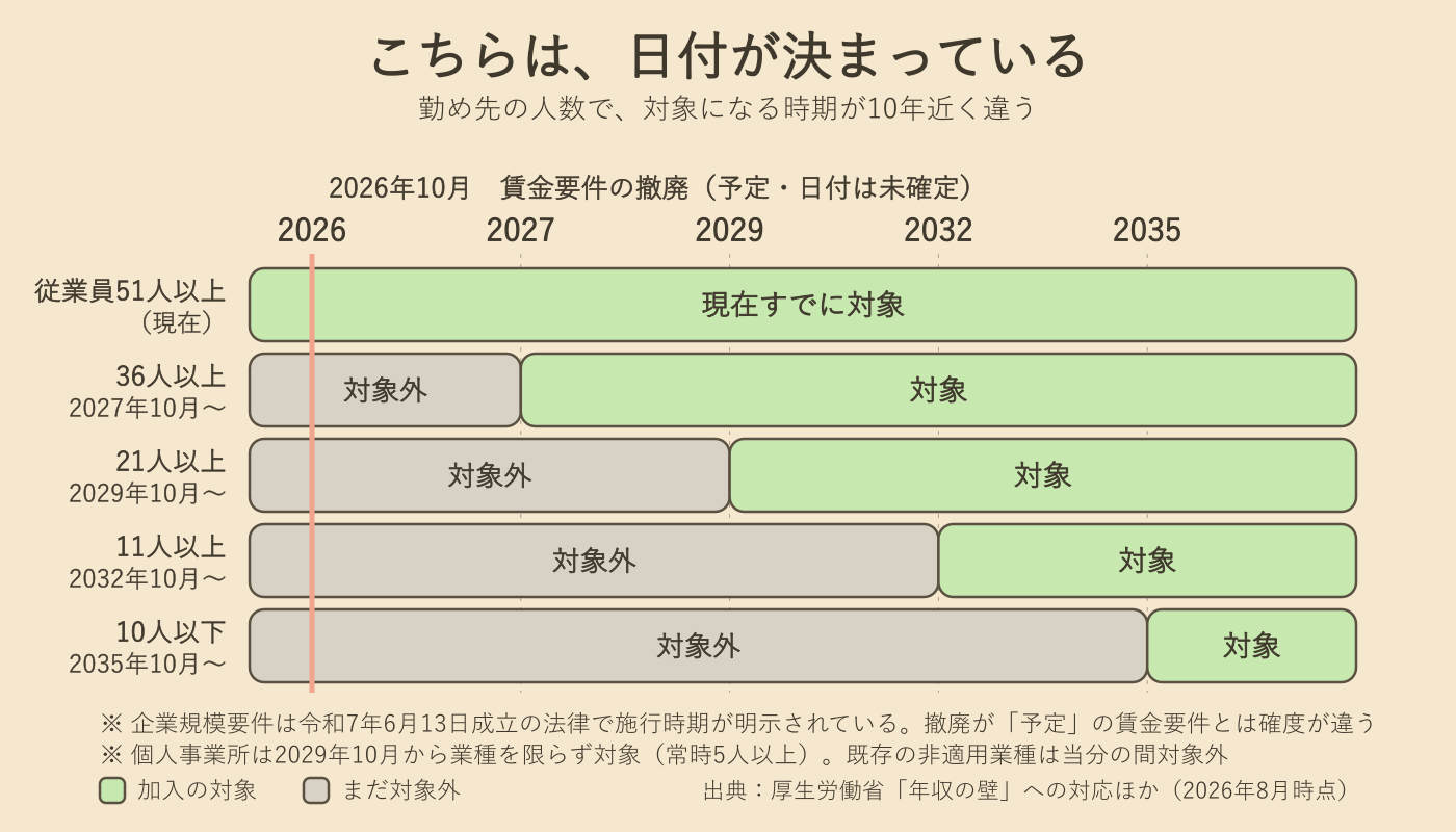 図解：企業規模要件はいつ引き下げられるか