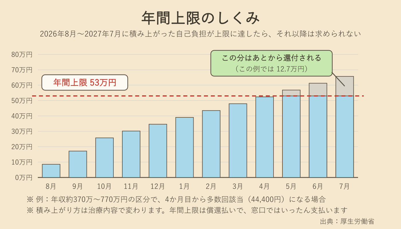 図解：年間上限に達すると超えた分が還付されるしくみ