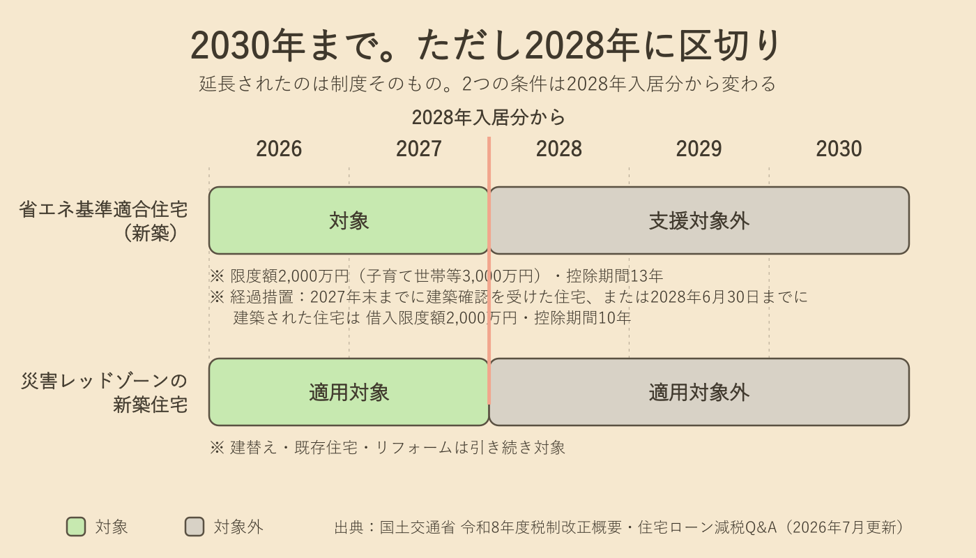 図解：2026年から2030年までの適用条件のタイムライン