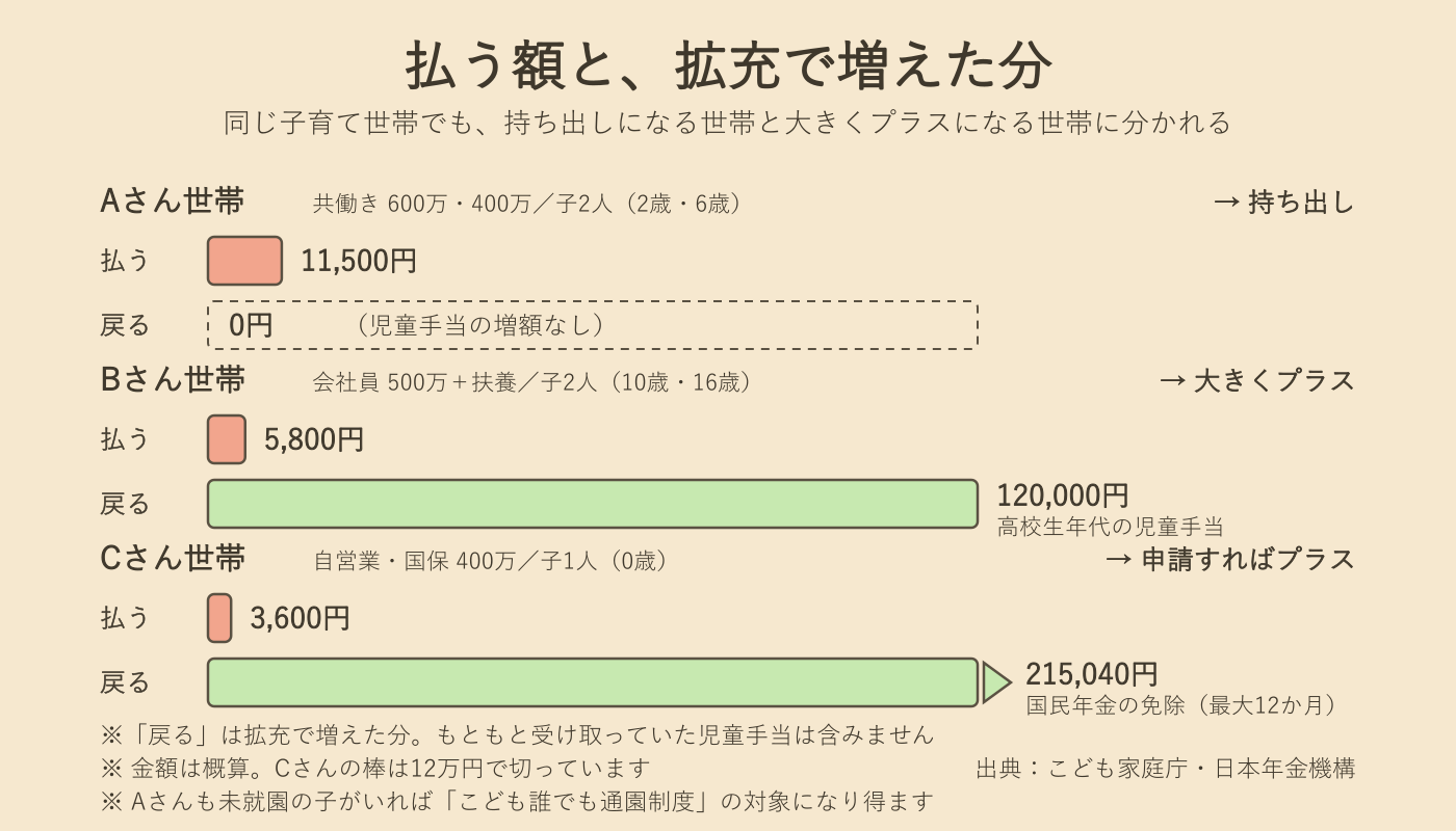 図解：世帯モデル別に見た支援金の負担額と拡充で増えた分の比較