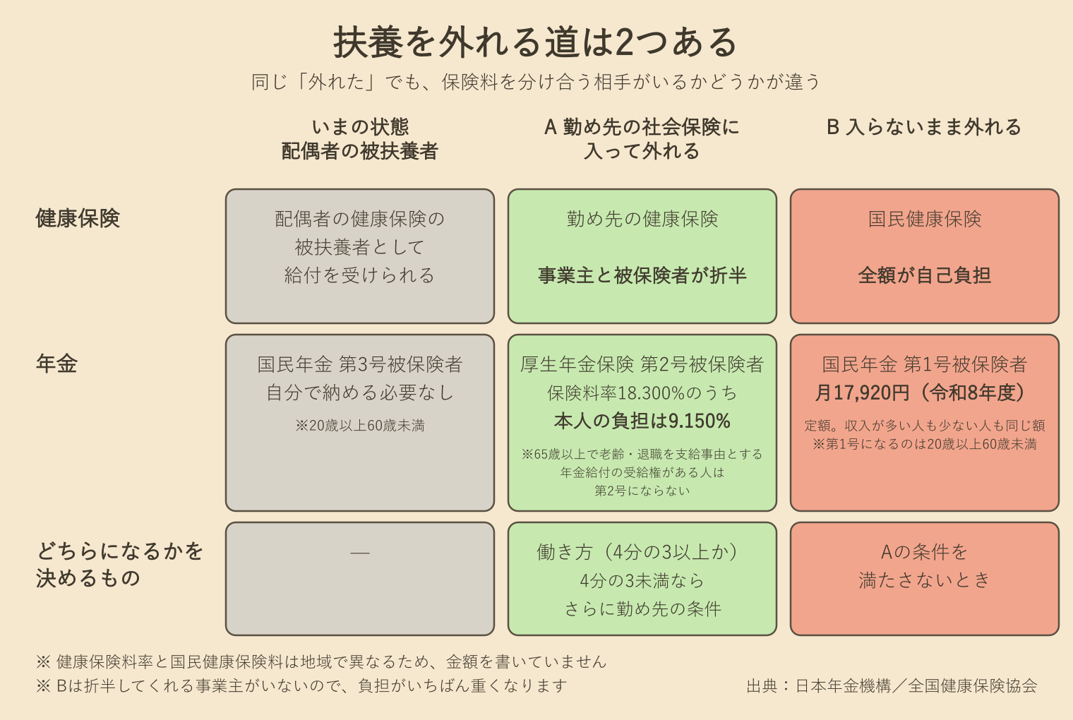 図解：扶養を外れる2つの道と、保険料を誰が払うか