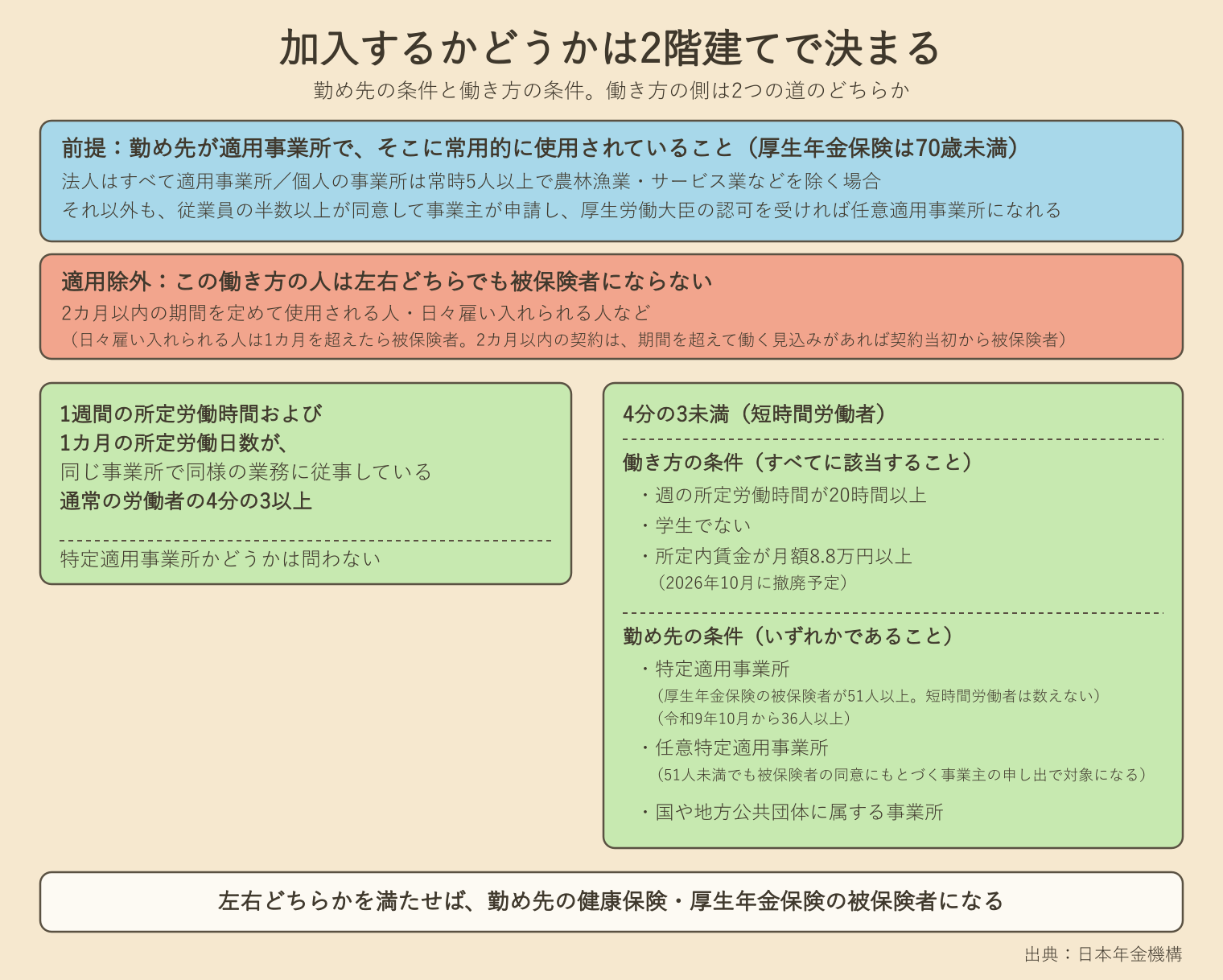 図解：加入するかどうかを決める2階建ての条件