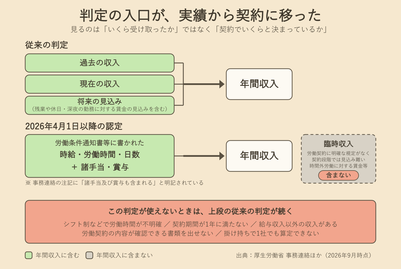 図解：被扶養者の判定はこう変わった